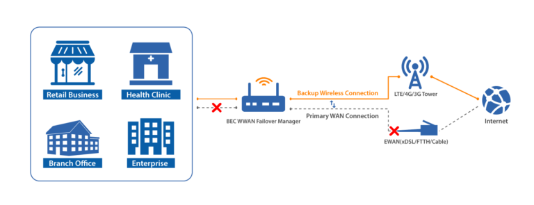 Wireless Wan Connectivity - BEC Technologies, Inc.