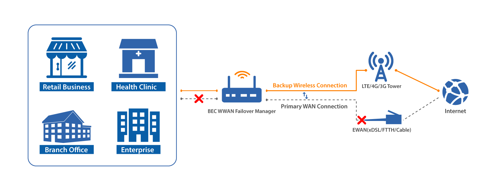 BEC Wireless WAN Failover device network diagram